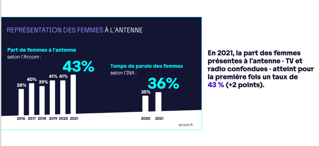 Source ARCOM (ex-CSA)